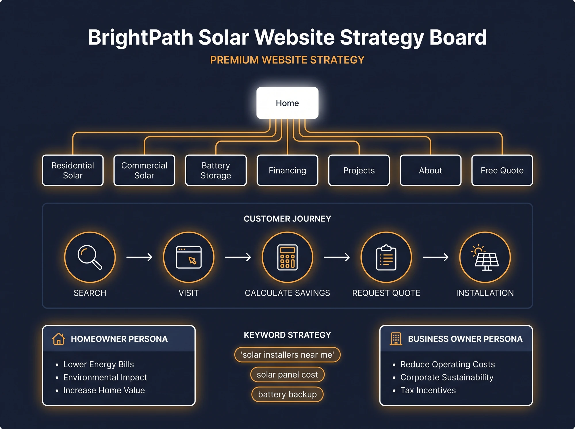 Website strategy board for a solar company: sitemap, customer journey, personas and keyword strategy